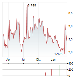 PETCO HEALTH AND WELLNESS Aktie Chart 1 Jahr