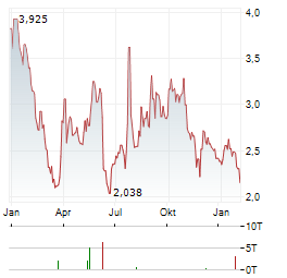 PETCO HEALTH AND WELLNESS Aktie Chart 1 Jahr