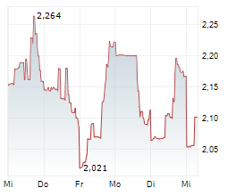PETCO HEALTH AND WELLNESS COMPANY INC Chart 1 Jahr