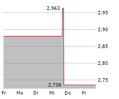 PETCO HEALTH AND WELLNESS COMPANY INC Chart 1 Jahr