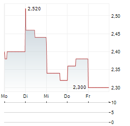 PETCO HEALTH AND WELLNESS Aktie 5-Tage-Chart