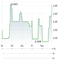 PETCO HEALTH AND WELLNESS Aktie 5-Tage-Chart