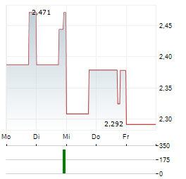 PETCO HEALTH AND WELLNESS Aktie 5-Tage-Chart