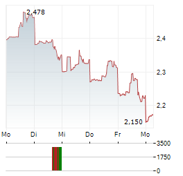 PETCO HEALTH AND WELLNESS Aktie 5-Tage-Chart