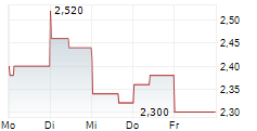 PETCO HEALTH AND WELLNESS COMPANY INC 5-Tage-Chart