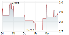 PETCO HEALTH AND WELLNESS COMPANY INC 5-Tage-Chart