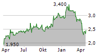 PETERSHILL PARTNERS PLC Chart 1 Jahr