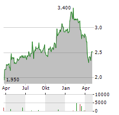 PETERSHILL PARTNERS Aktie Chart 1 Jahr