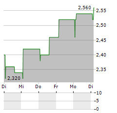 PETERSHILL PARTNERS Aktie 5-Tage-Chart