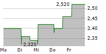 PETERSHILL PARTNERS PLC 5-Tage-Chart