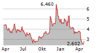 PETMED EXPRESS INC Chart 1 Jahr