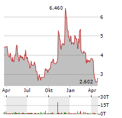 PETMED EXPRESS Aktie Chart 1 Jahr