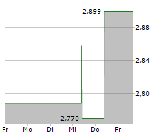 PETMED EXPRESS INC Chart 1 Jahr