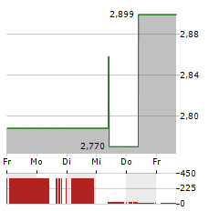 PETMED EXPRESS Aktie 5-Tage-Chart