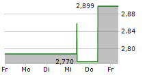 PETMED EXPRESS INC 5-Tage-Chart