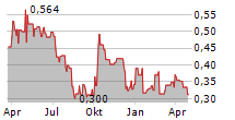 PETRA DIAMONDS LIMITED Chart 1 Jahr