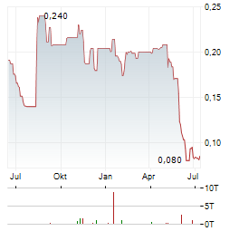 PETRA DIAMONDS Aktie Chart 1 Jahr