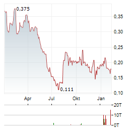 PETRA DIAMONDS Aktie Chart 1 Jahr