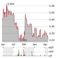 PETRA DIAMONDS Aktie Chart 1 Jahr