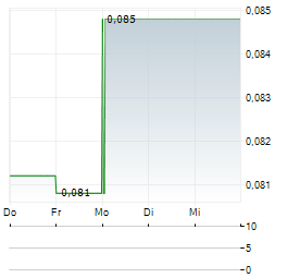 PETRA DIAMONDS Aktie 5-Tage-Chart
