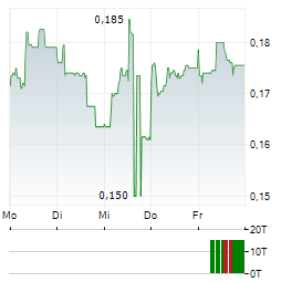 PETRA DIAMONDS Aktie 5-Tage-Chart