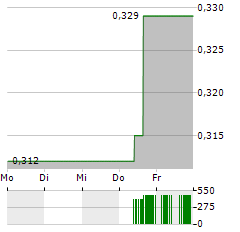 PETRA DIAMONDS Aktie 5-Tage-Chart