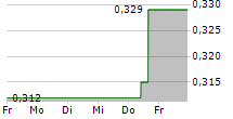 PETRA DIAMONDS LIMITED 5-Tage-Chart