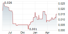 PETREL RESOURCES PLC Chart 1 Jahr