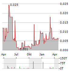 PETREL RESOURCES Aktie Chart 1 Jahr