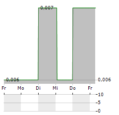 PETREL RESOURCES Aktie 5-Tage-Chart