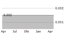 PETRICHOR ENERGY INC Chart 1 Jahr