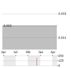 PETRICHOR ENERGY Aktie Chart 1 Jahr