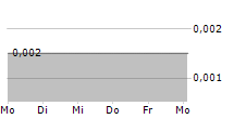 PETRICHOR ENERGY INC 5-Tage-Chart