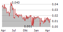 PETRO MATAD LIMITED Chart 1 Jahr