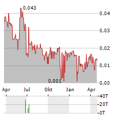 PETRO MATAD Aktie Chart 1 Jahr