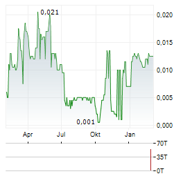 PETRO MATAD Aktie Chart 1 Jahr