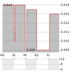 PETRO MATAD Aktie 5-Tage-Chart