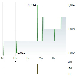 PETRO MATAD Aktie 5-Tage-Chart