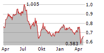 PETROCHINA CO LTD Chart 1 Jahr