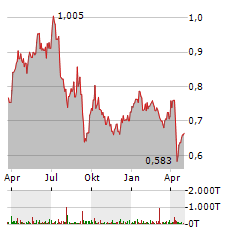 PETROCHINA Aktie Chart 1 Jahr