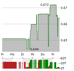 PETROCHINA Aktie 5-Tage-Chart