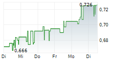 PETROCHINA CO LTD 5-Tage-Chart