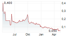 PETROFAC LIMITED Chart 1 Jahr