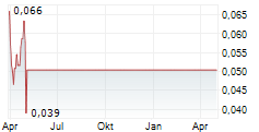 PETROFAC LIMITED Chart 1 Jahr
