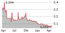 PETROFAC LIMITED Chart 1 Jahr