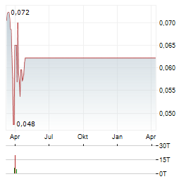 PETROFAC Aktie Chart 1 Jahr