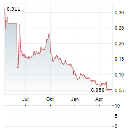 PETROFAC Aktie Chart 1 Jahr