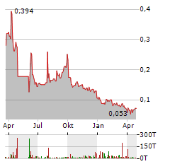 PETROFAC Aktie Chart 1 Jahr