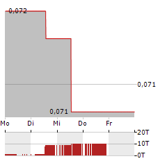 PETROFAC Aktie 5-Tage-Chart