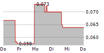 PETROFAC LIMITED 5-Tage-Chart